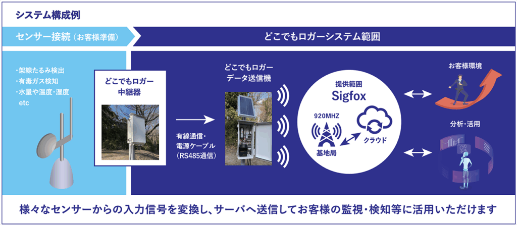 どこでもロガーシステム構成例